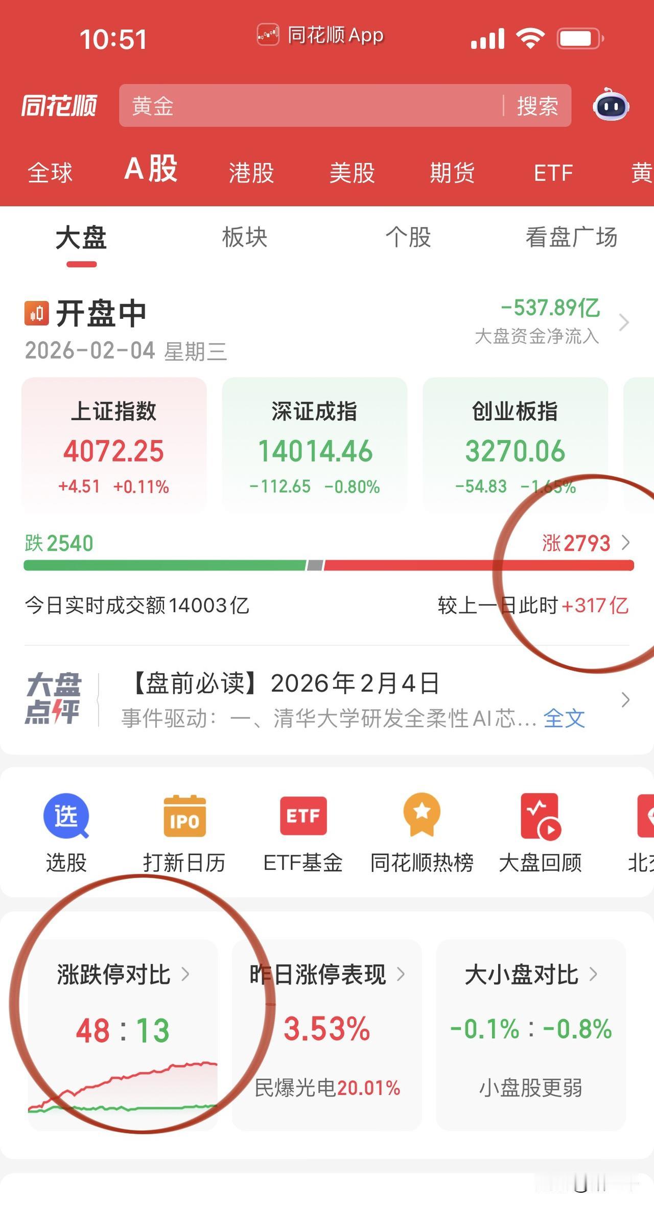 涨跌幅榜极限拉扯！
地产、建材、煤炭强，
地产滨江集团、新城控股，
建材东方雨虹