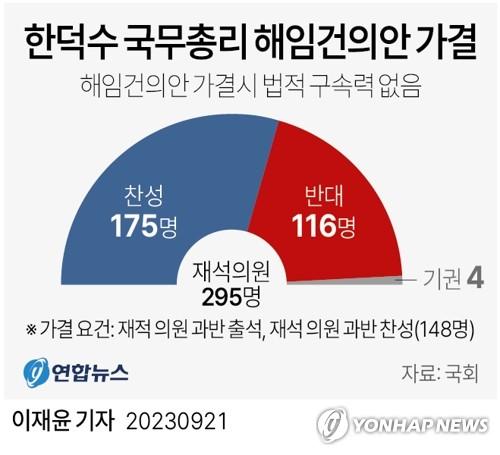 #韩国政治#【韩国国会通过对韩国总理的罢免建议案】

9月21日，韩国国会通过了