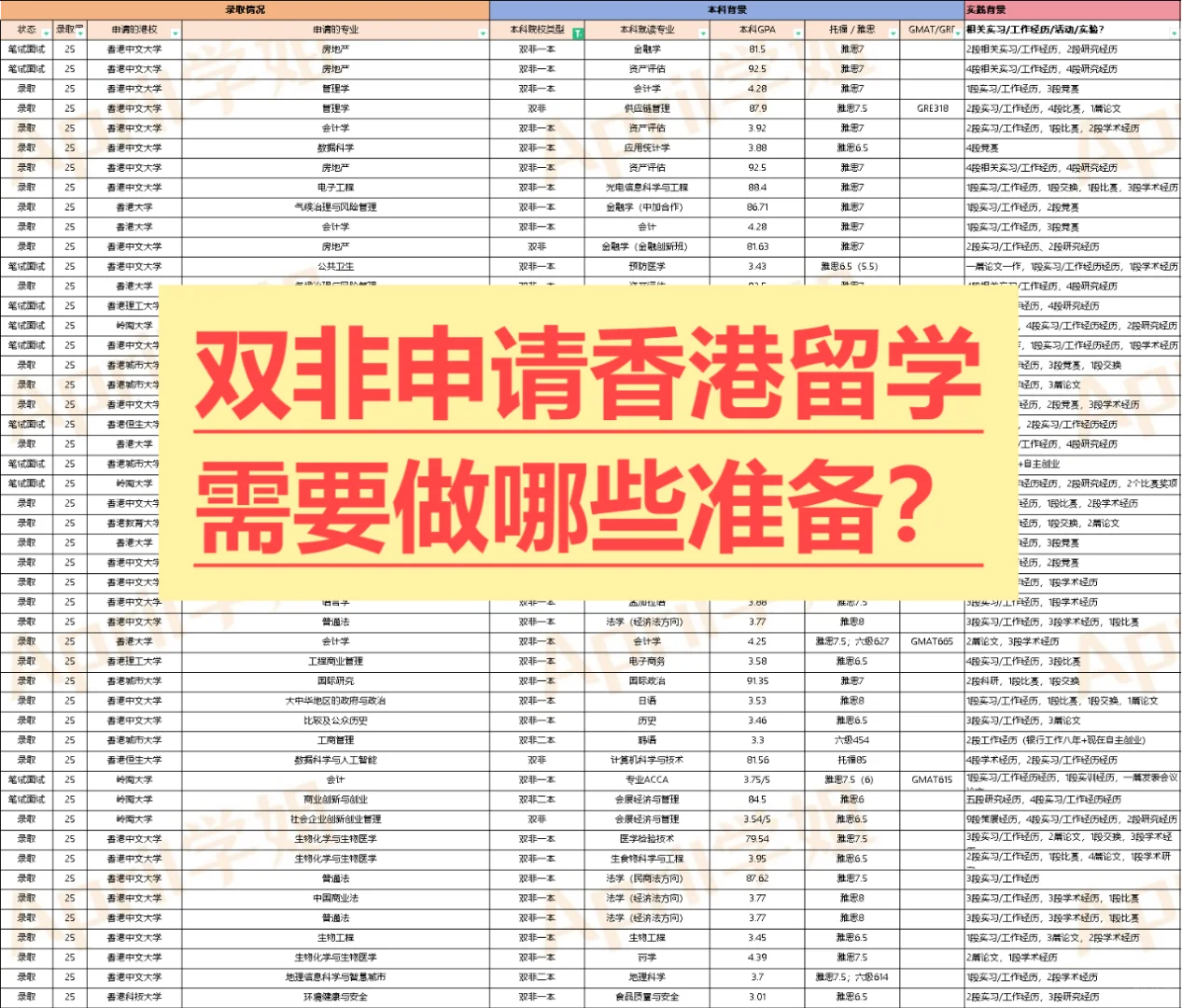 双非背景申请香港留学，需要做哪些准备？