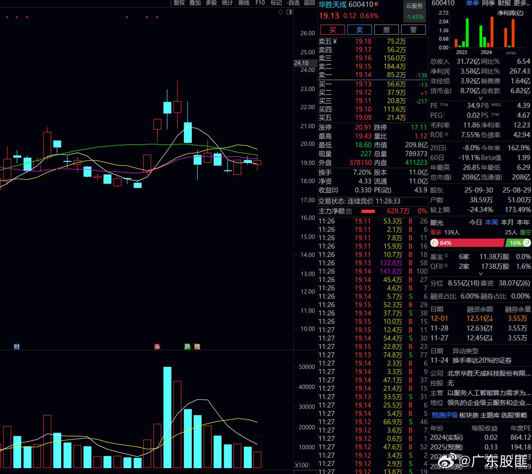华胜天成   近期也有种蠢蠢欲动的态势，，不破位的话，可以短期关注一下！ 