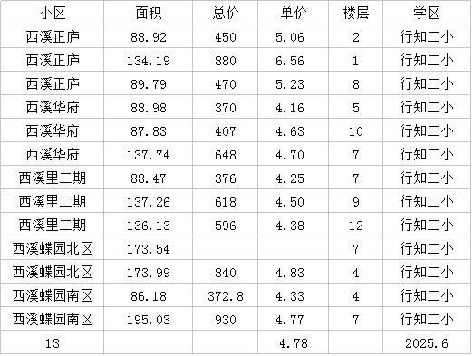 蒋村行知二竞舟二6月成交数据