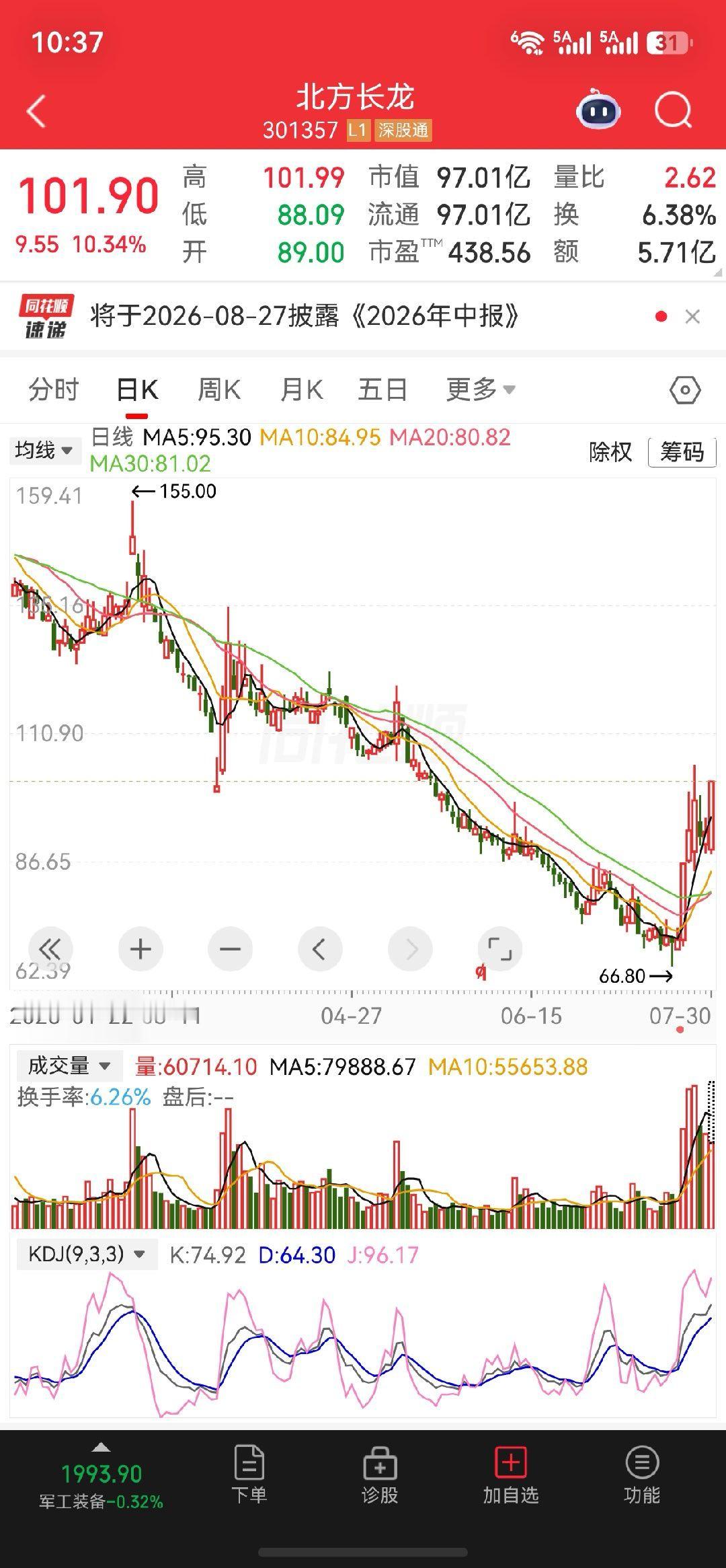 $北方长龙 sz301357$感觉暖风就要来了？大家觉得接下来是继续冲高还是震荡