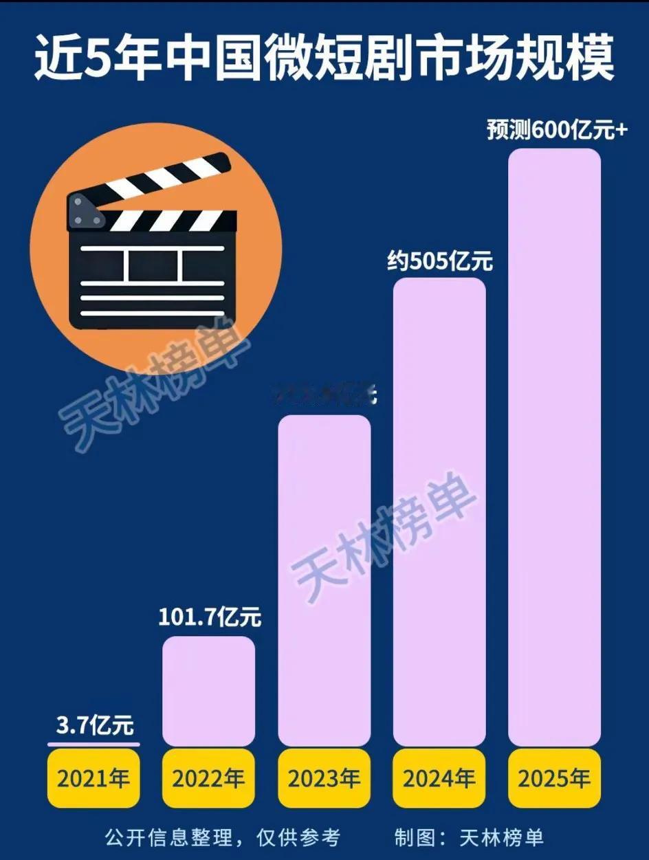 不敢想象，微短剧市场规模竟然超过600多亿！[大笑]可我真正看完的仅仅只有两部，