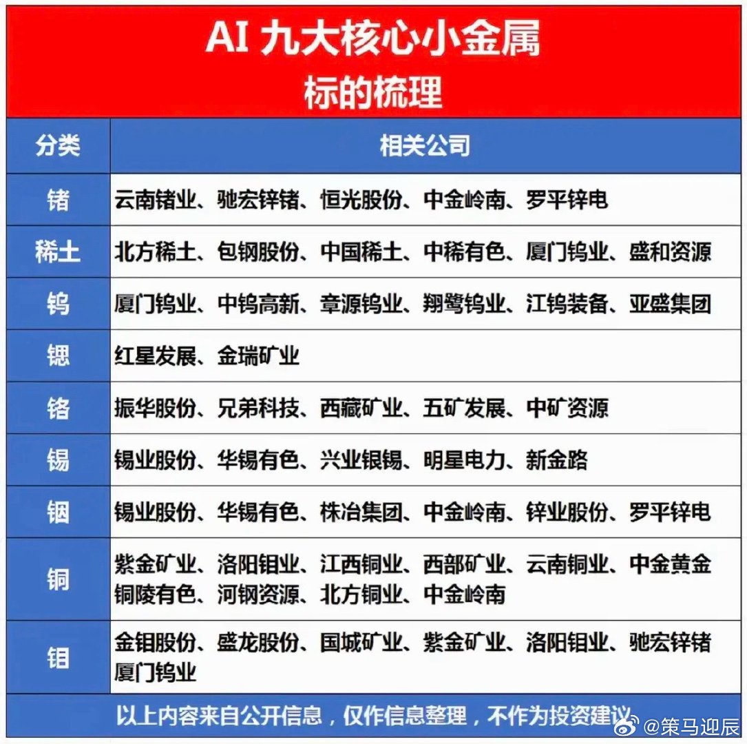 AI引爆九大核心小金属！1.锗、稀土、钨2.锶、铬、锡3.铟、铜、钼相关核心龙头