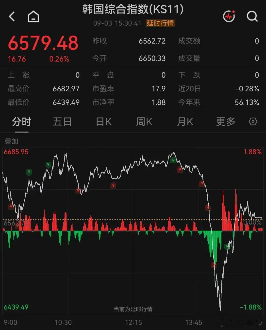 【日韩股市深V大反转】9月3日，日韩股市收盘涨跌不一，日韩主要股指午后深度下探后
