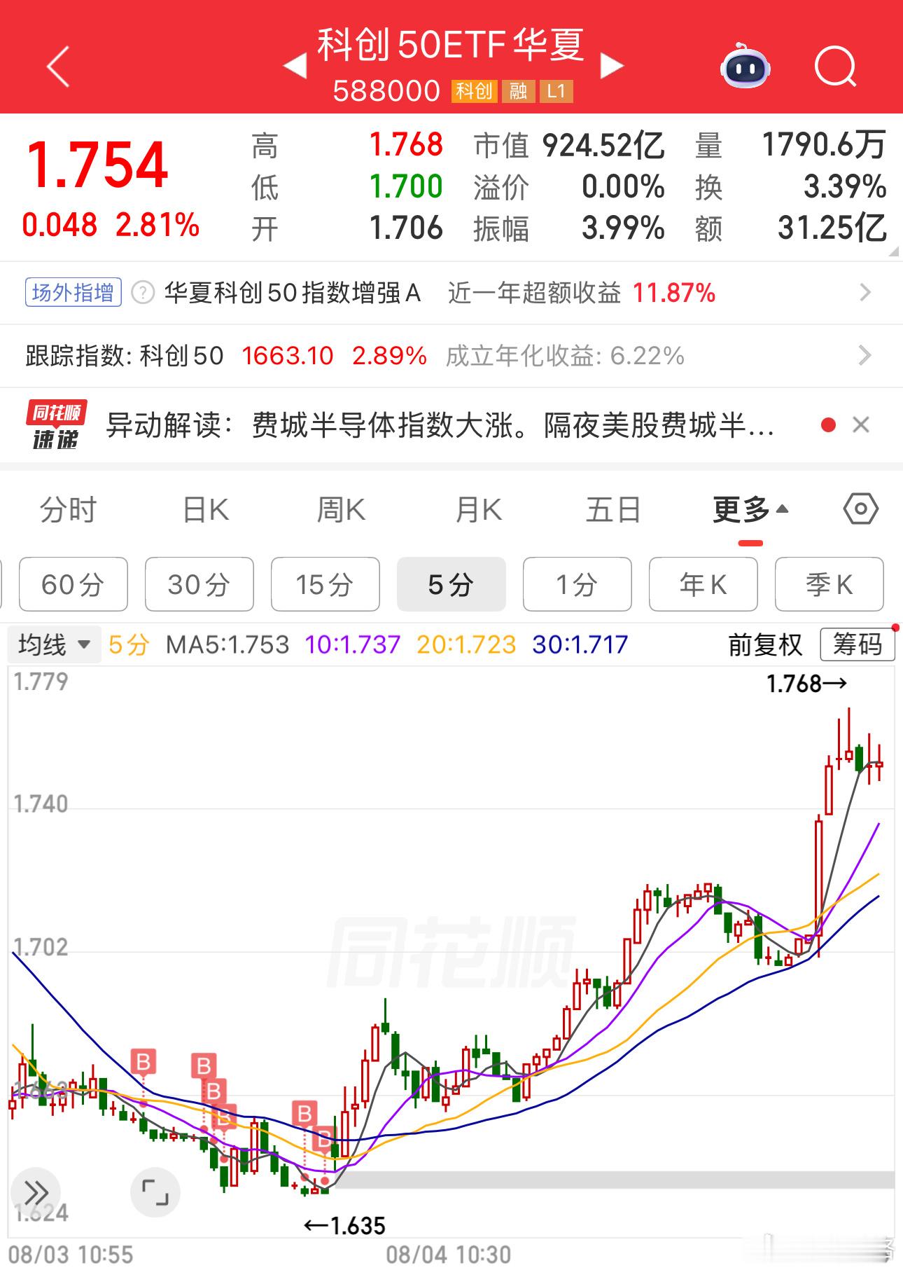 刚睡醒，然后有人私信给我说什么利空。你不看那些玩意相当于不存在，只关注走势。科创