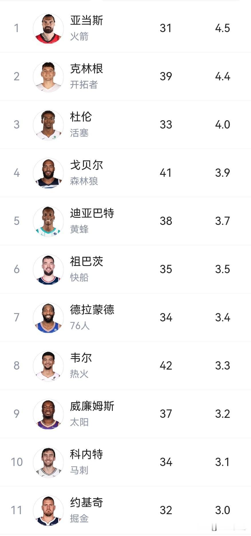 小个子也能抢！本赛季前场篮板排名前30的球员中，有28人都是中锋或大前锋，只有一