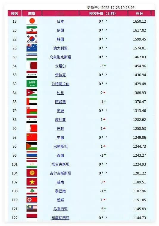 国足年终排名定格亚洲第14 世界第93位，蓄力前行剑指2034世界杯亚足联202