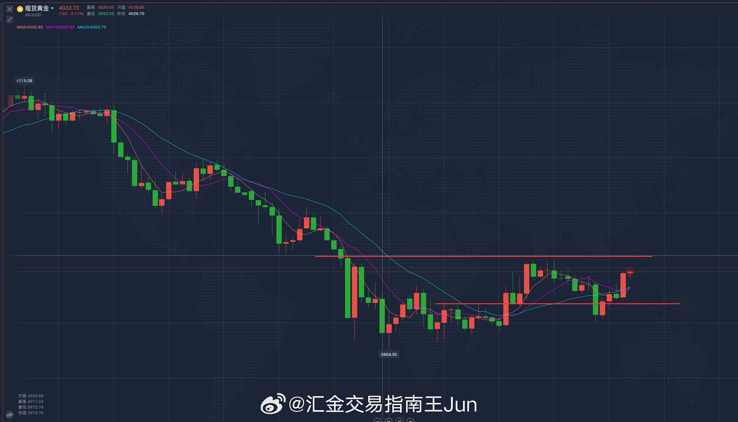 昨日金价平开4006，短线冲高4018承压回落，持续下行击穿多重支撑，最低触及3