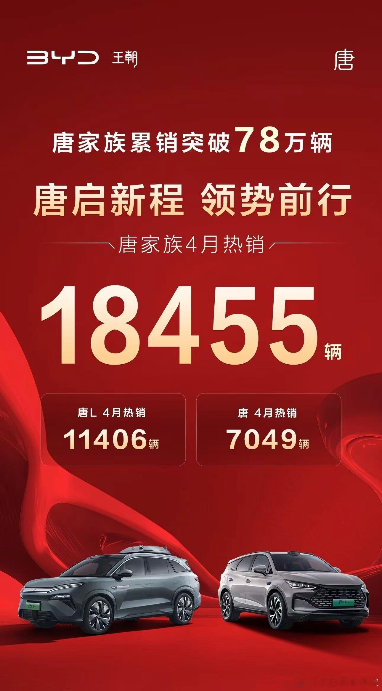 比亚迪唐家族 4 月销量 18455 台，唐 L 就占了 11406 台。下午出