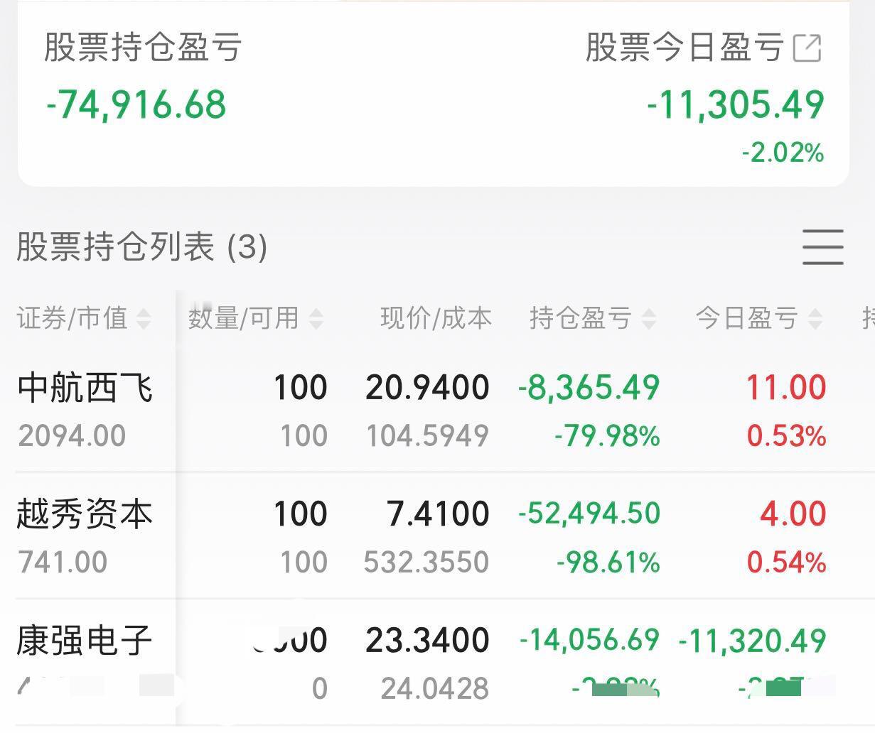 昨天亏了1.8万，今天亏了1.1万，两天亏了3万元，A股风向转向的太厉害，今天下