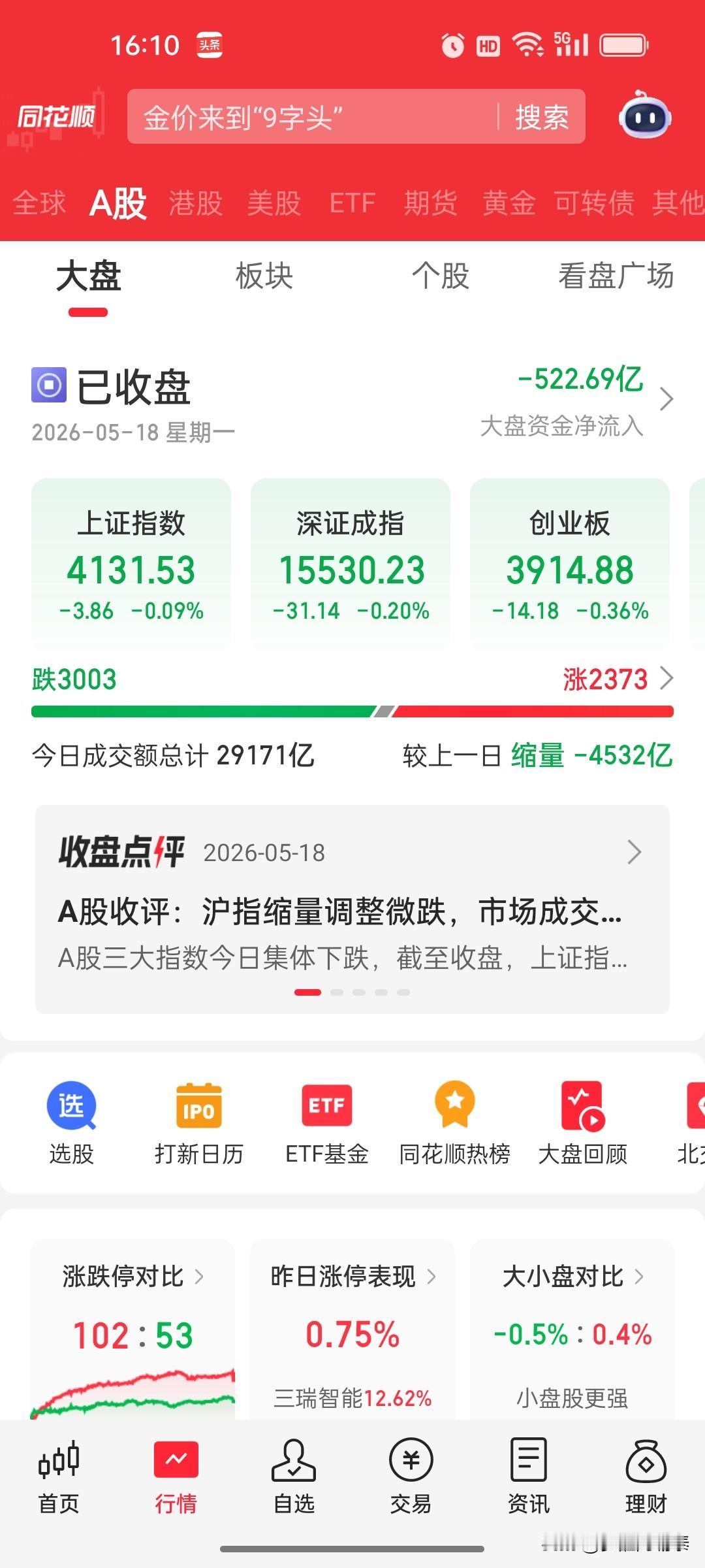 收评：沪指缩量微跌，算力硬件与油气逆势走强

A股三大指数今日集体收跌，市场缩量