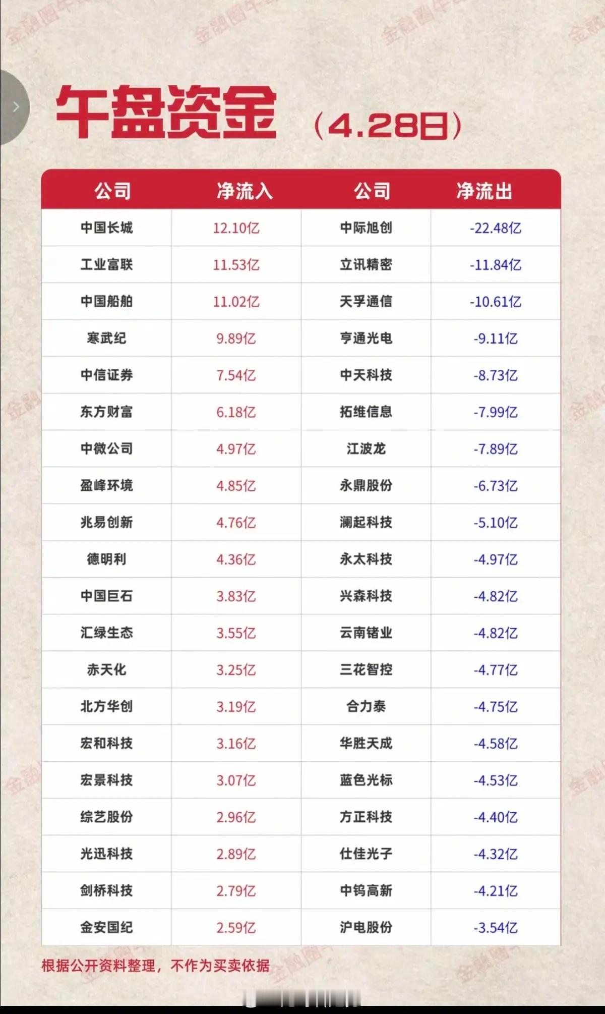 4.28周二  主力大资金  资金抢筹出逃监测资金抢筹：航海装备、房屋建设、证券