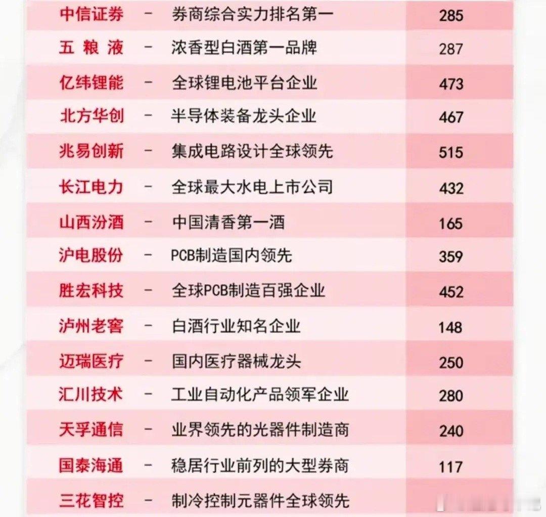 公募基金持股50强       妥妥的被机构筛选出来的“核心资产”！      
