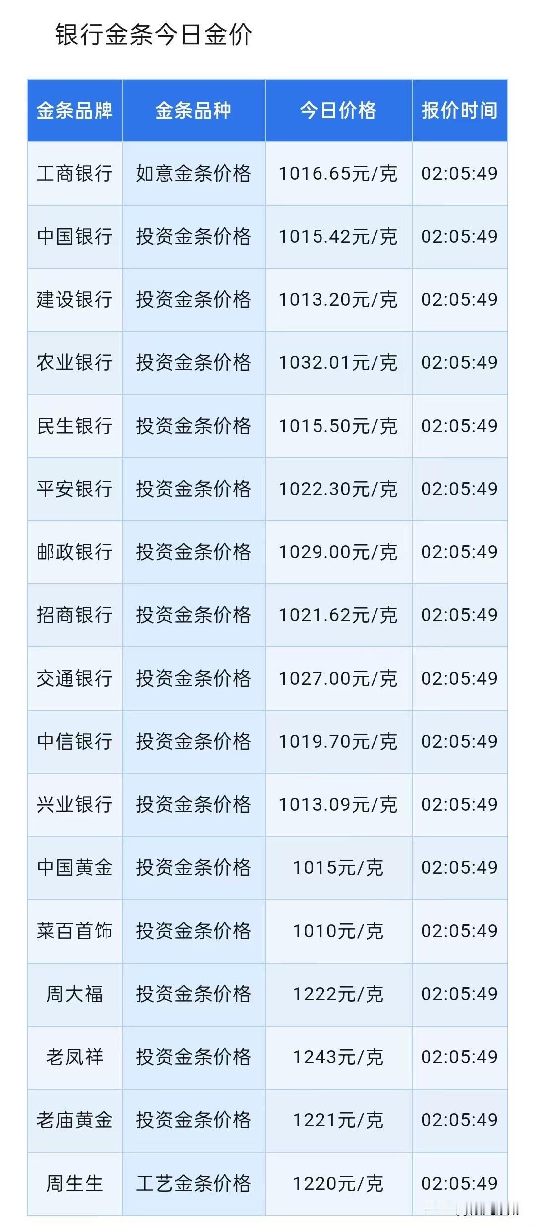 今日金价！四大银行金条报价分别为多少钱一克了？以及最新消息面分析！

2026年