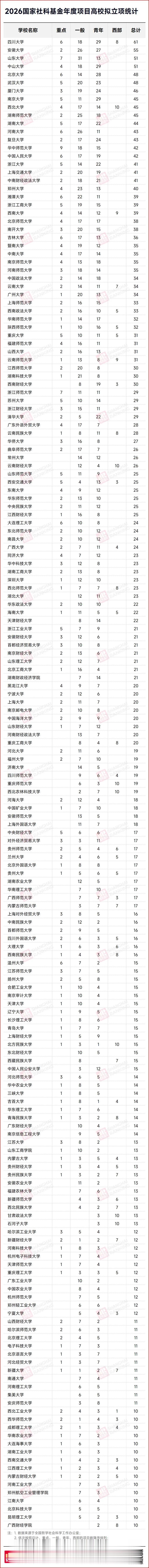 国家社科基金课题发榜，四川大学获得的课题数量依然排第一！以前经常第一第二的中国人