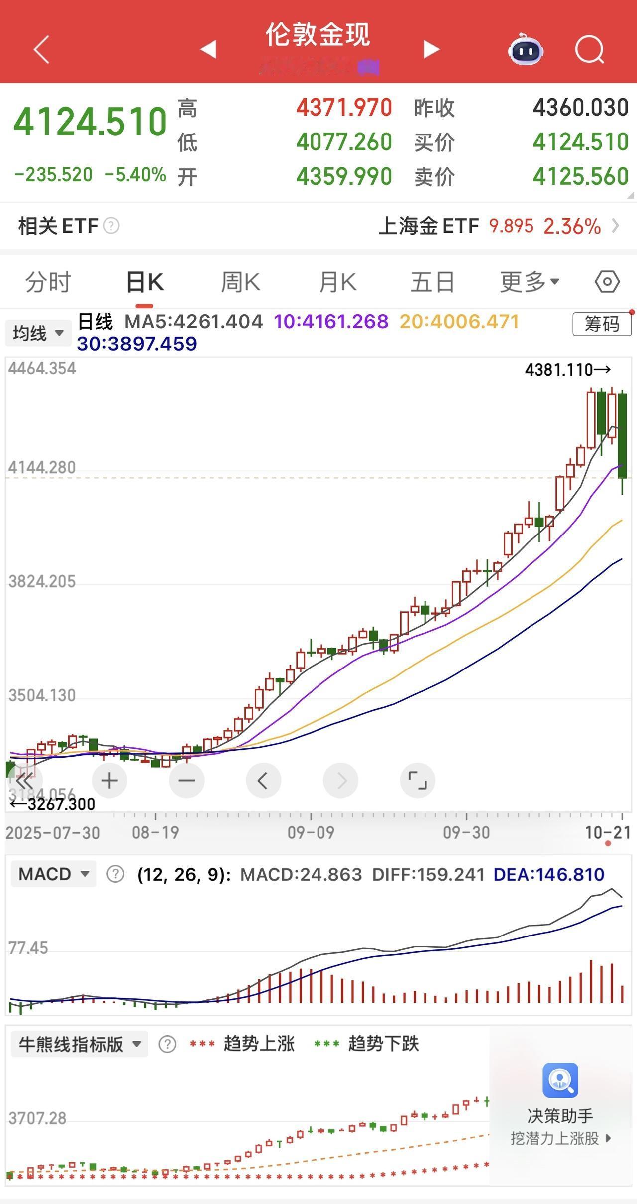 国际金银高位跳水，是中场休息还是下跌开始？

黄金盘中创下自2013年4月以来的