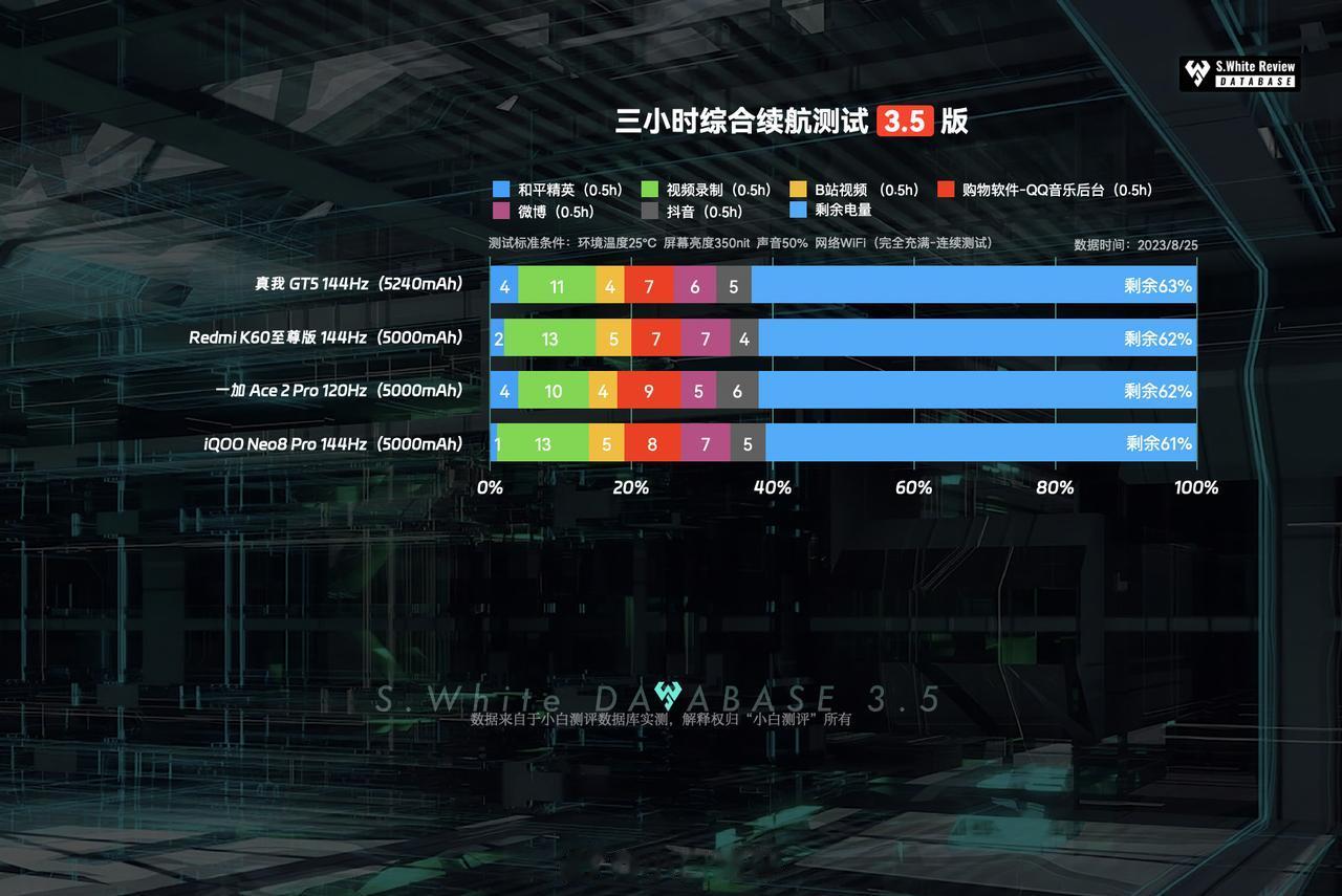 真我GT5、Redmi K60至尊版、一加Ace2 Pro、iQOO Neo8 