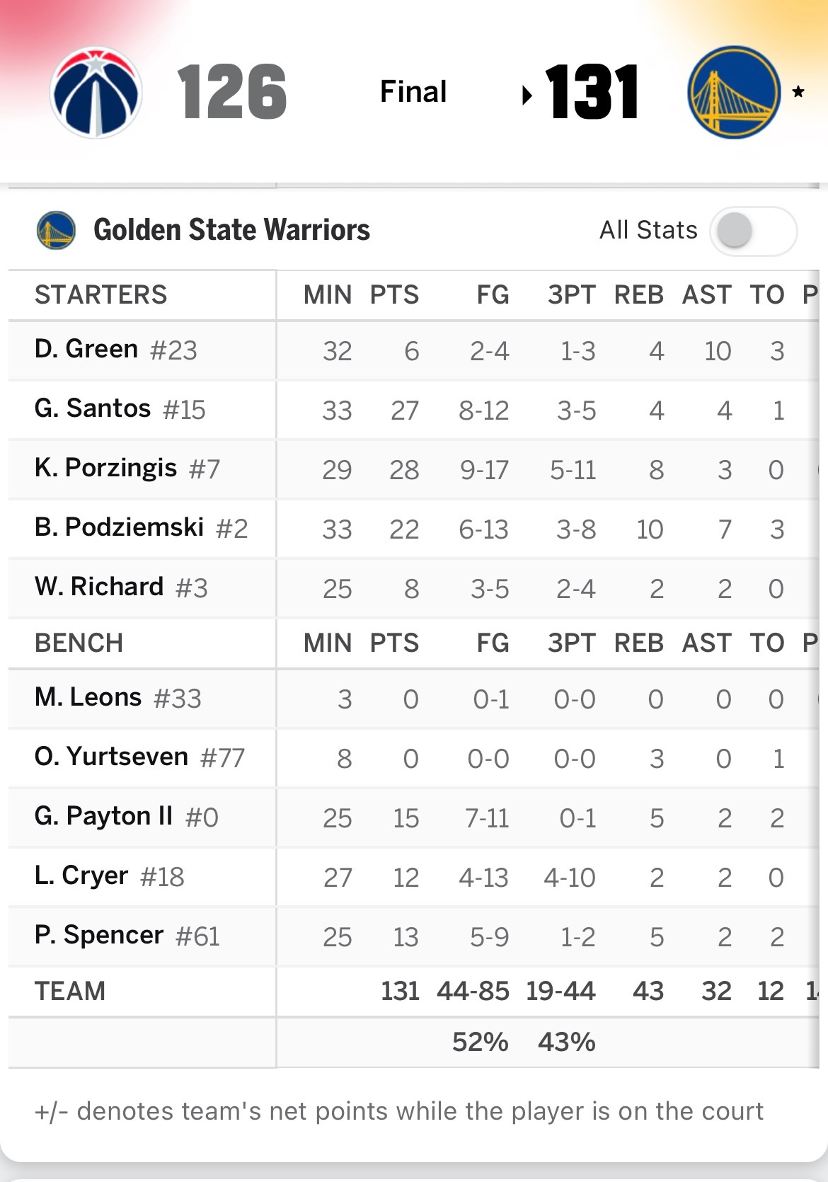 恭喜勇士再胜强敌，喜获三连胜！加油！ 