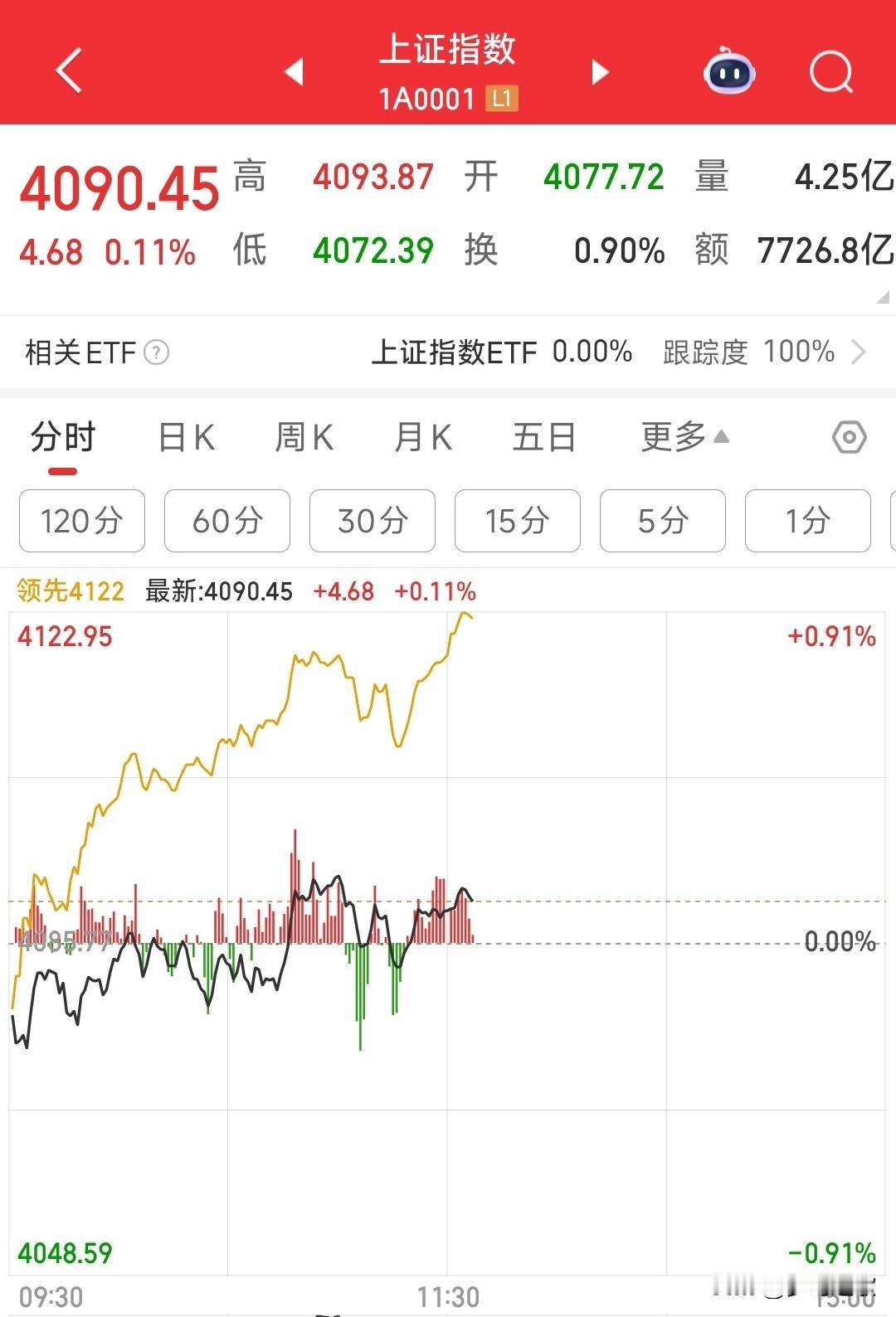 A股这是奔着15连阳去了，延续性成为现在A股最大问题，希望不要跳水
今天A股有很