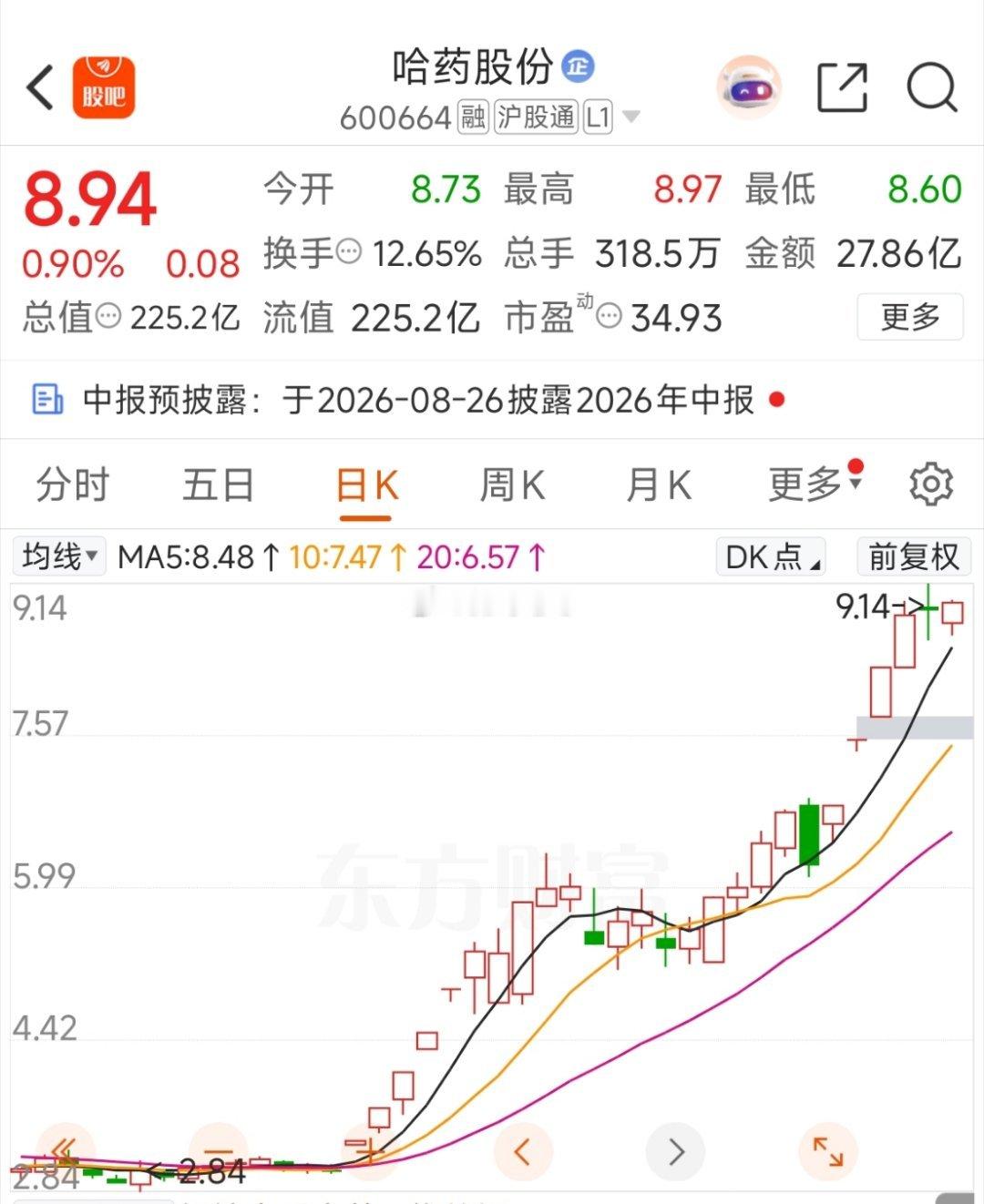 哈药股份缩量横盘，保持高位震荡重点看绕异动的决心了，能稳住，还有行情！ 