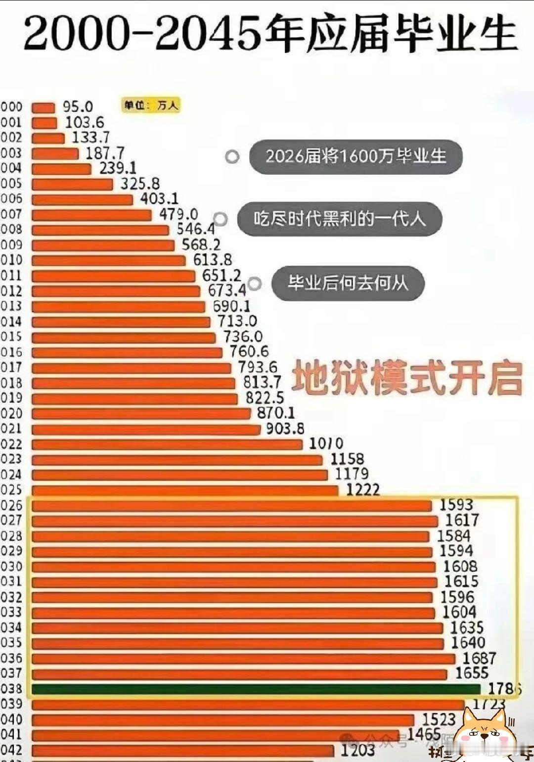 教育大学生 毕业生2026年开始，每年1600-1700万……普通学历贬值，竞争