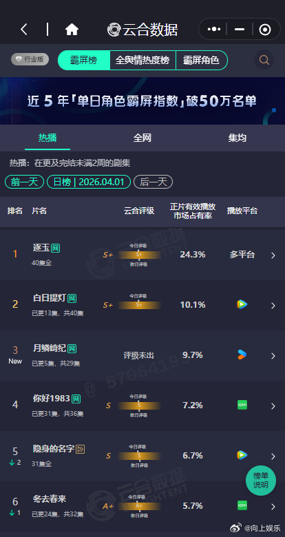 月鳞绮纪的云合月鳞绮纪第三月鳞绮纪第三，月鳞绮纪的云合来啦，首播的云合9.7%，