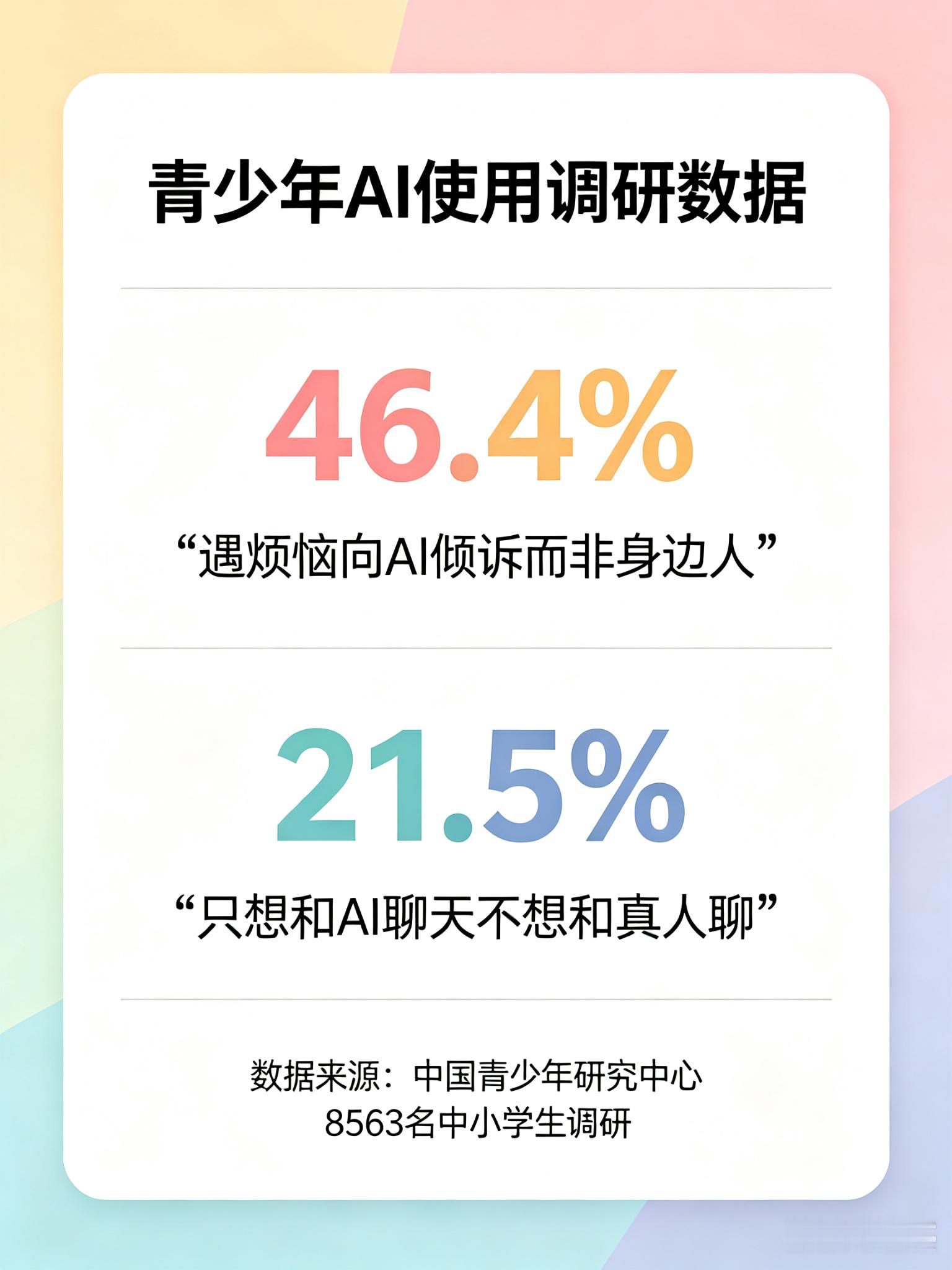 【46%的孩子有烦恼找AI，不找爸妈】中国青少年研究中心调研了7个省市8563名