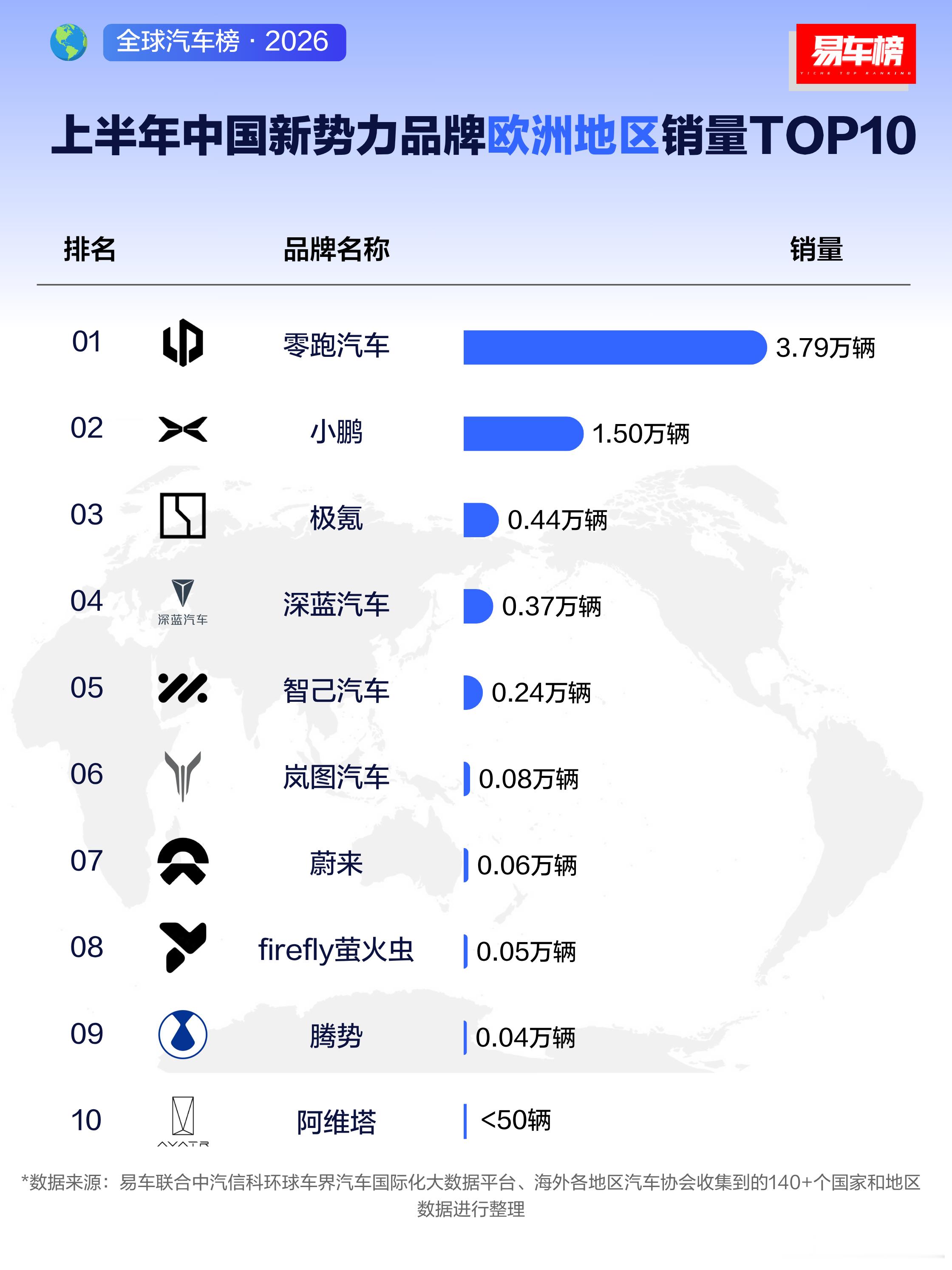上半年中国新势力品牌欧洲地区销量TOP10，零跑在海外也这么畅销啊，断层领先啊 