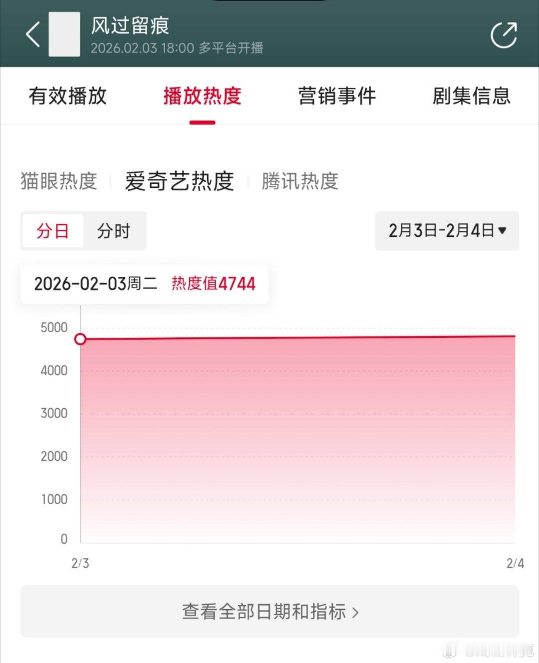 风过留痕首日云合推测550万上下，双平台联播，扑开