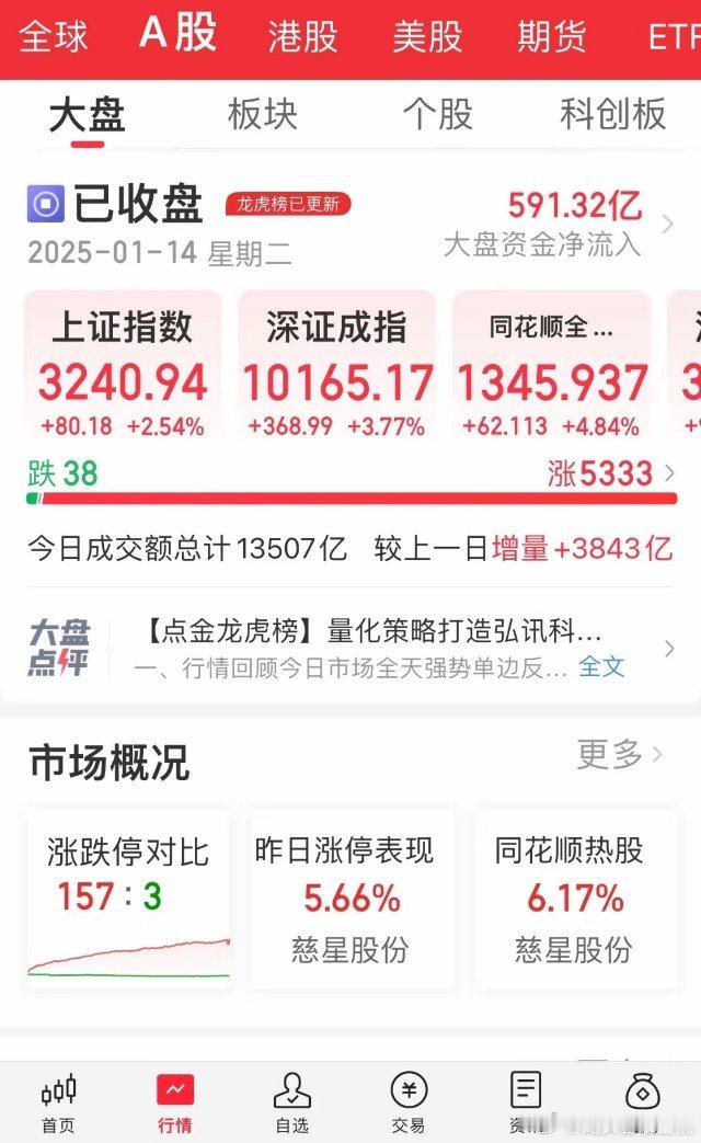 0114周二股市收评     今天股市报复性反弹，涨跌比5333:38，上证大涨