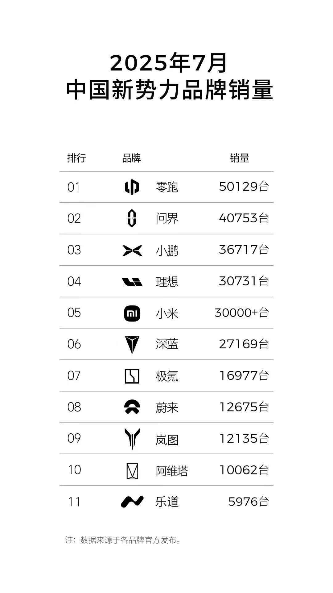 零跑第一，销量超5万辆；问界第二，销量超4万辆；小鹏第三名，销量超3万辆；第四名