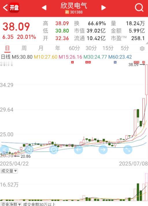 $欣灵电气 sz301388$ 情绪没得说，这个都二连了。 ​​​