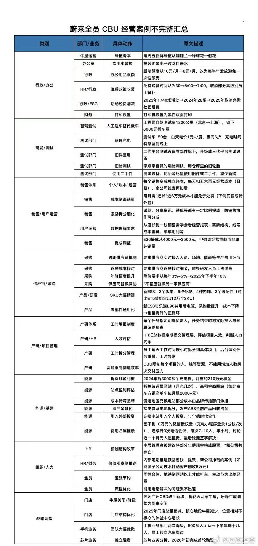 网传的《蔚来全员CBU经营案例不完整汇总》，我仔细看了一下，虽无法确认真伪，但总