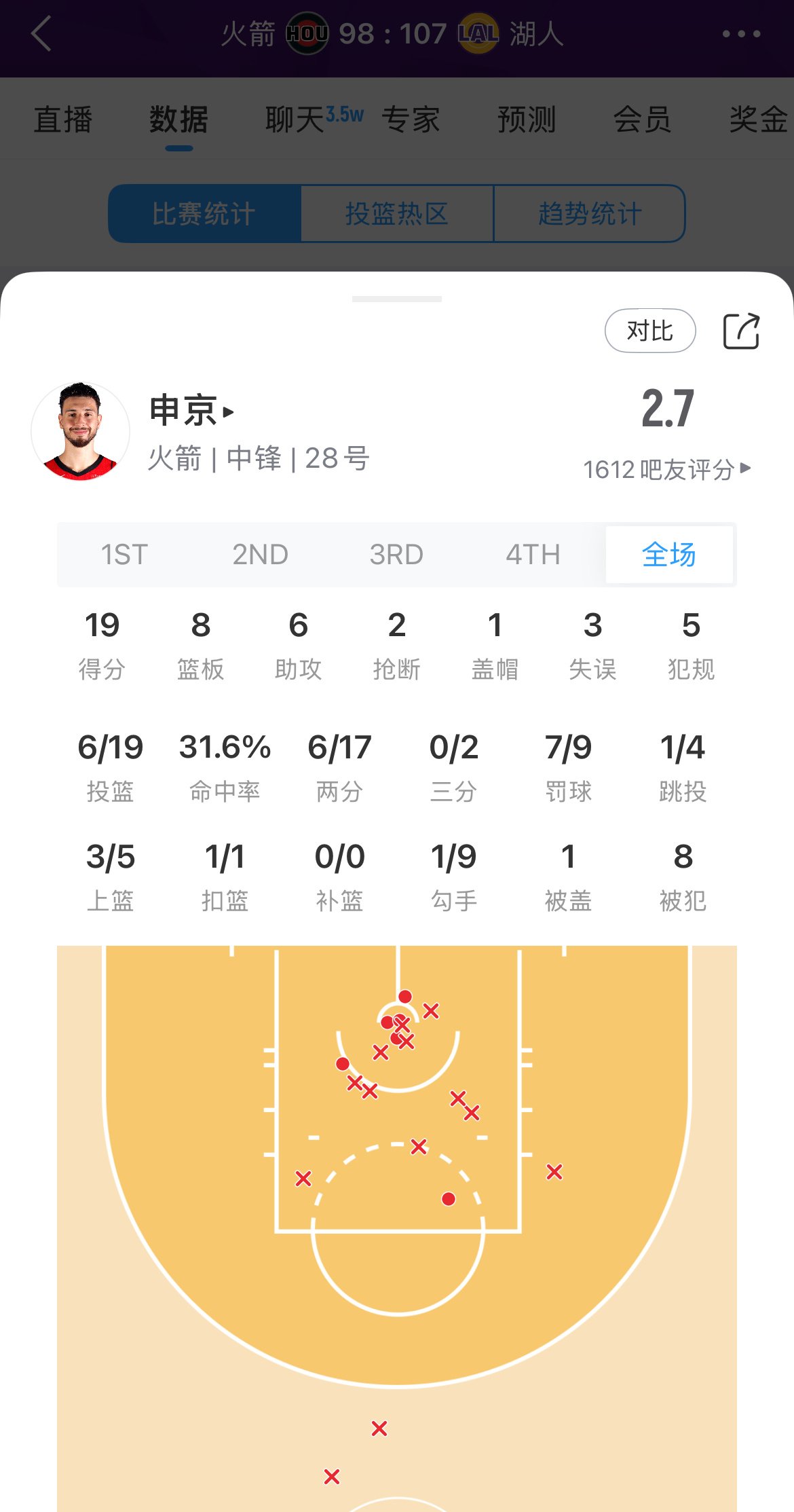申京全场19投6中，得到19分8板6助火箭vs湖人