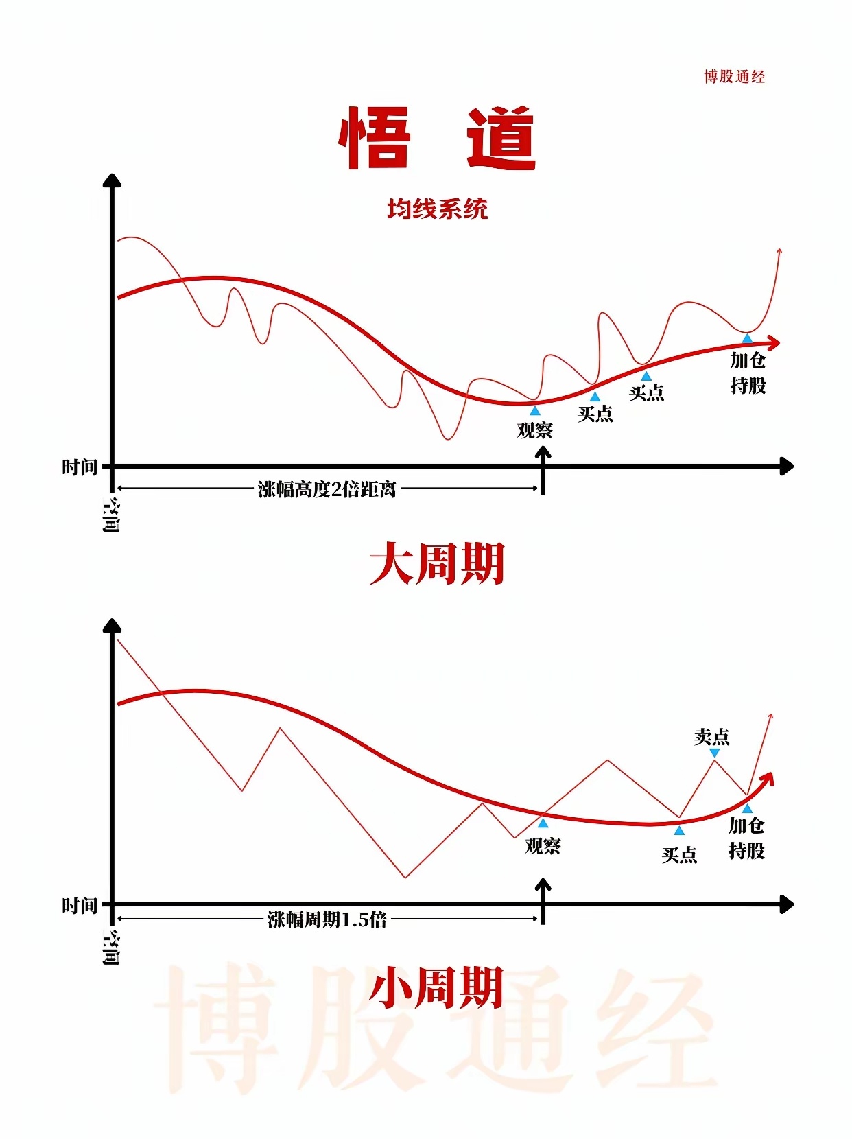 《悟道-均线系统》粉丝必看看懂此图最少少走10年弯路，大家知道粗线分别是什么周期