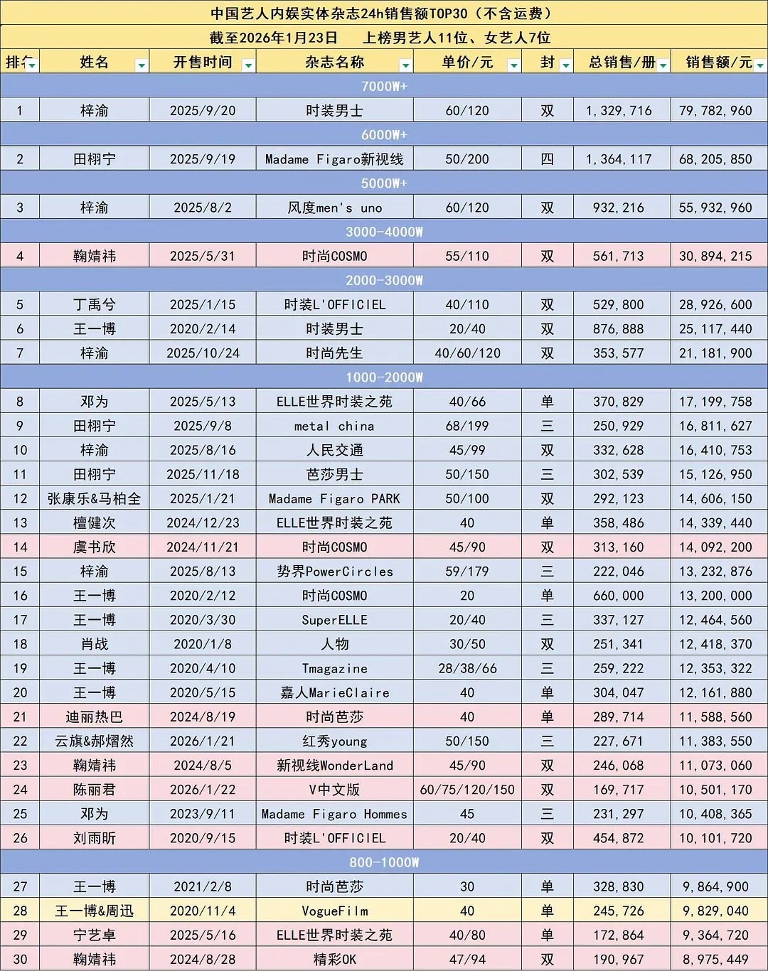 哇哦 今年浪姐都是吸选秀打投粉，女艺人6月杂志很多姐姐销量很好。比很多有剧粉但是