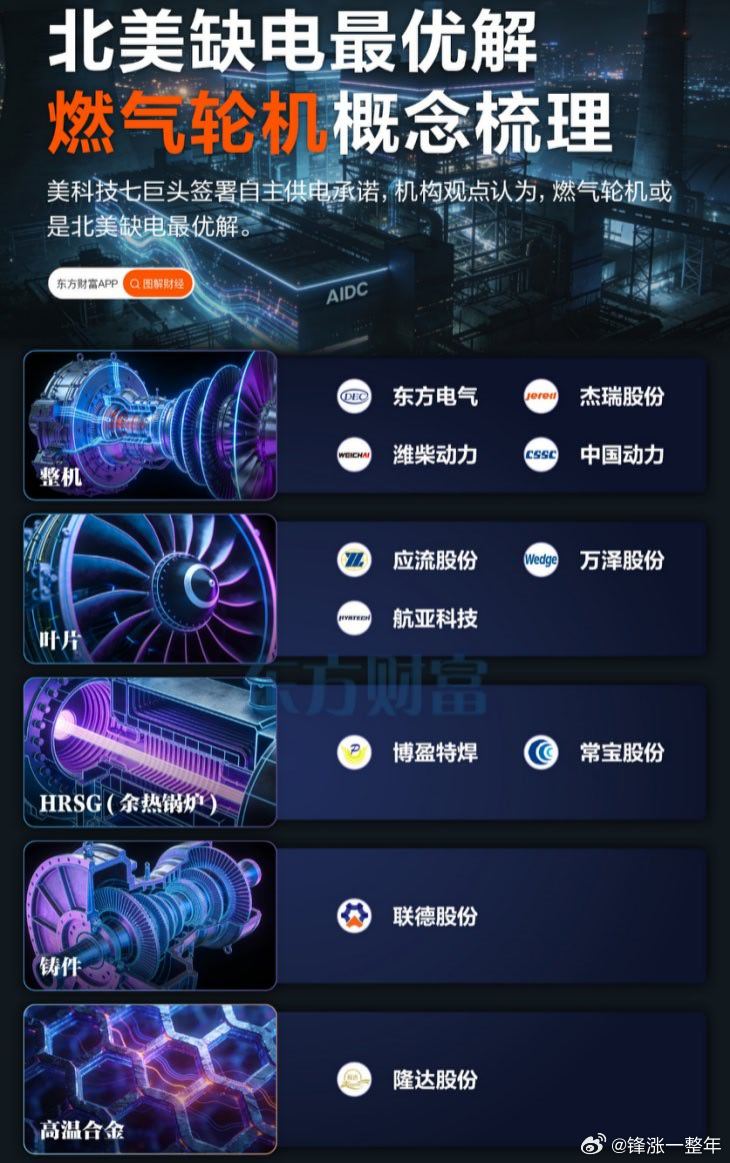 A股 北美缺电，利好燃气轮机 