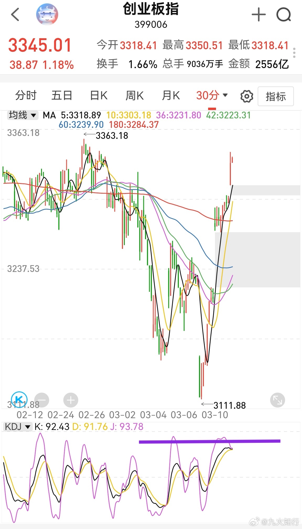 创业板半小时kdj出现背离，但储能和电池大涨，直接硬推上去了。这种情况对个股意义