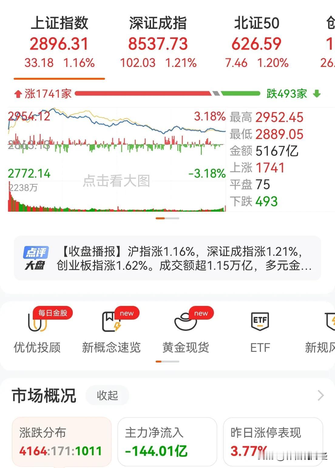 #a股# 酿酒成为今天A股唯一下跌行业，说明市场共识正在形成。老林启蒙多年，初见
