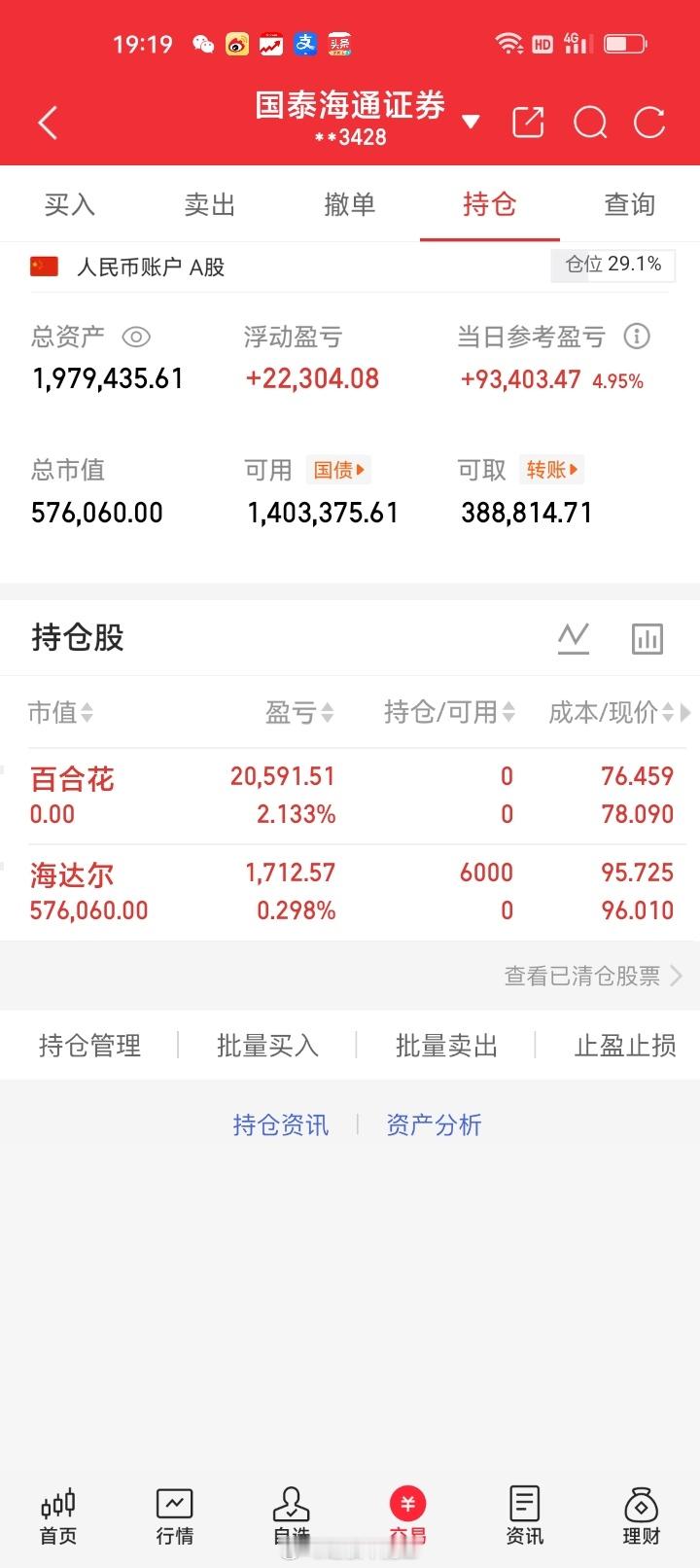 今天单日帐户盈利93403.47元，这笔收益落袋看着非常舒心，一波漂亮的战绩。交