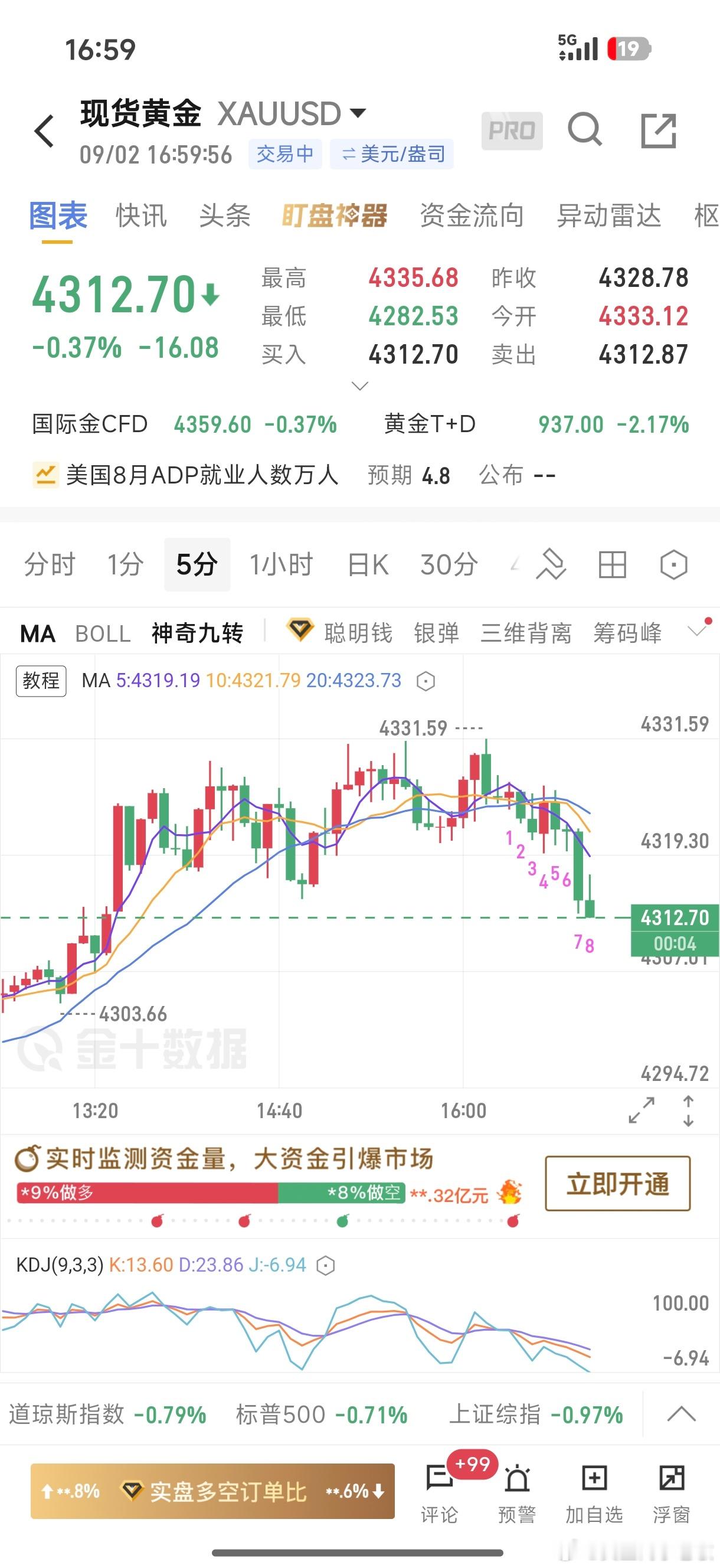 外汇黄金[超话] 下来4312了，我们4323/24空单大家可以止盈一波！黄金 