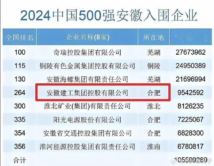 2024年中国500强企业，合肥连个前200名的企业都没有吗？