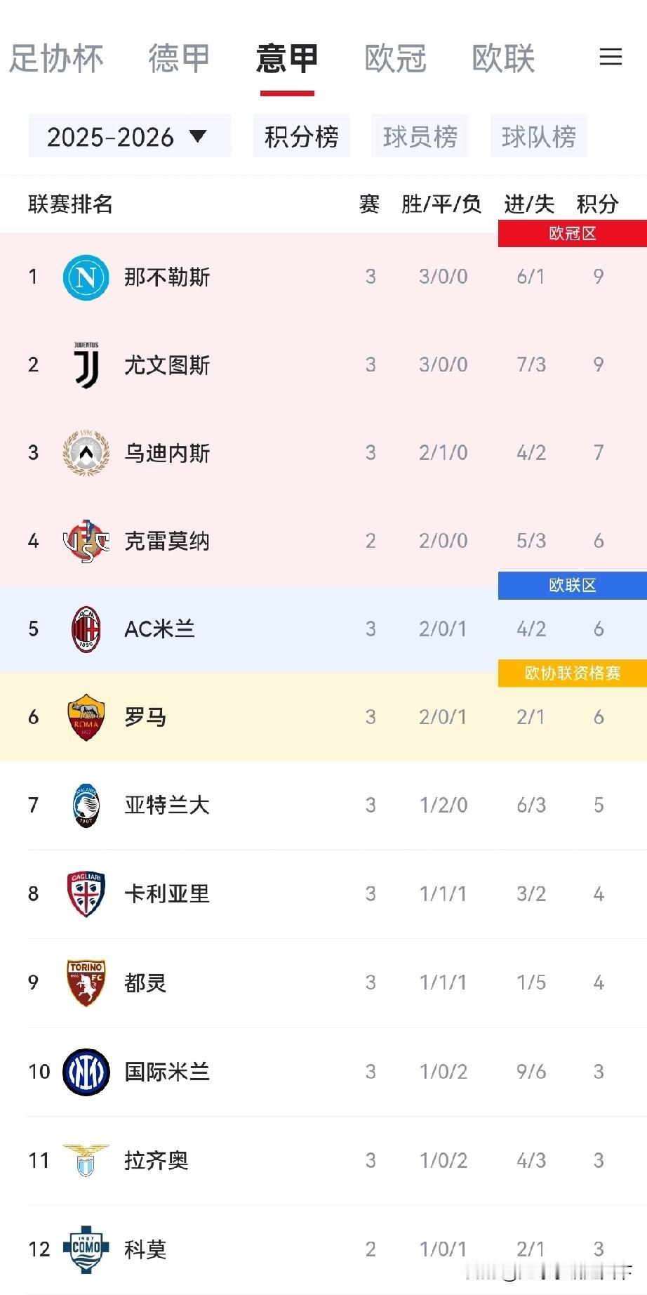 意甲三轮过后你觉得谁最有冠军相？反正今年国米基本已经退出争冠了。
现在就看那不勒