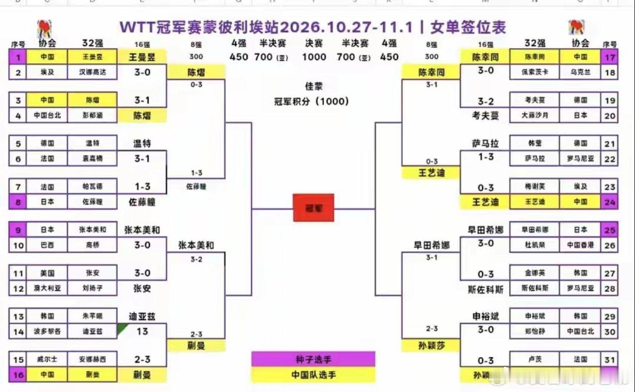 WTT蒙彼利埃冠军赛女单8强名单出来了，有点出乎意料。8个位置，被国乒和日本选手
