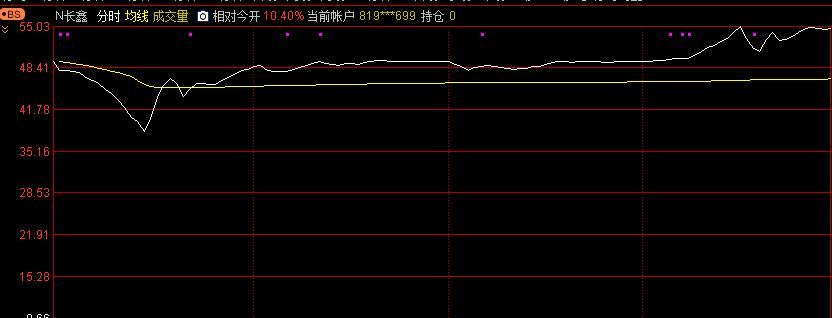牛叉，长鑫科技市值一把就超过了英特尔……

截止上午收盘，涨幅已经高达531%[