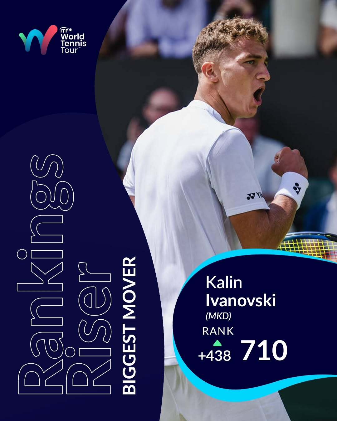 📈ATP排名进步幅度最大的球员：卡林·伊万诺夫斯基这位22岁的北马其顿小将自2