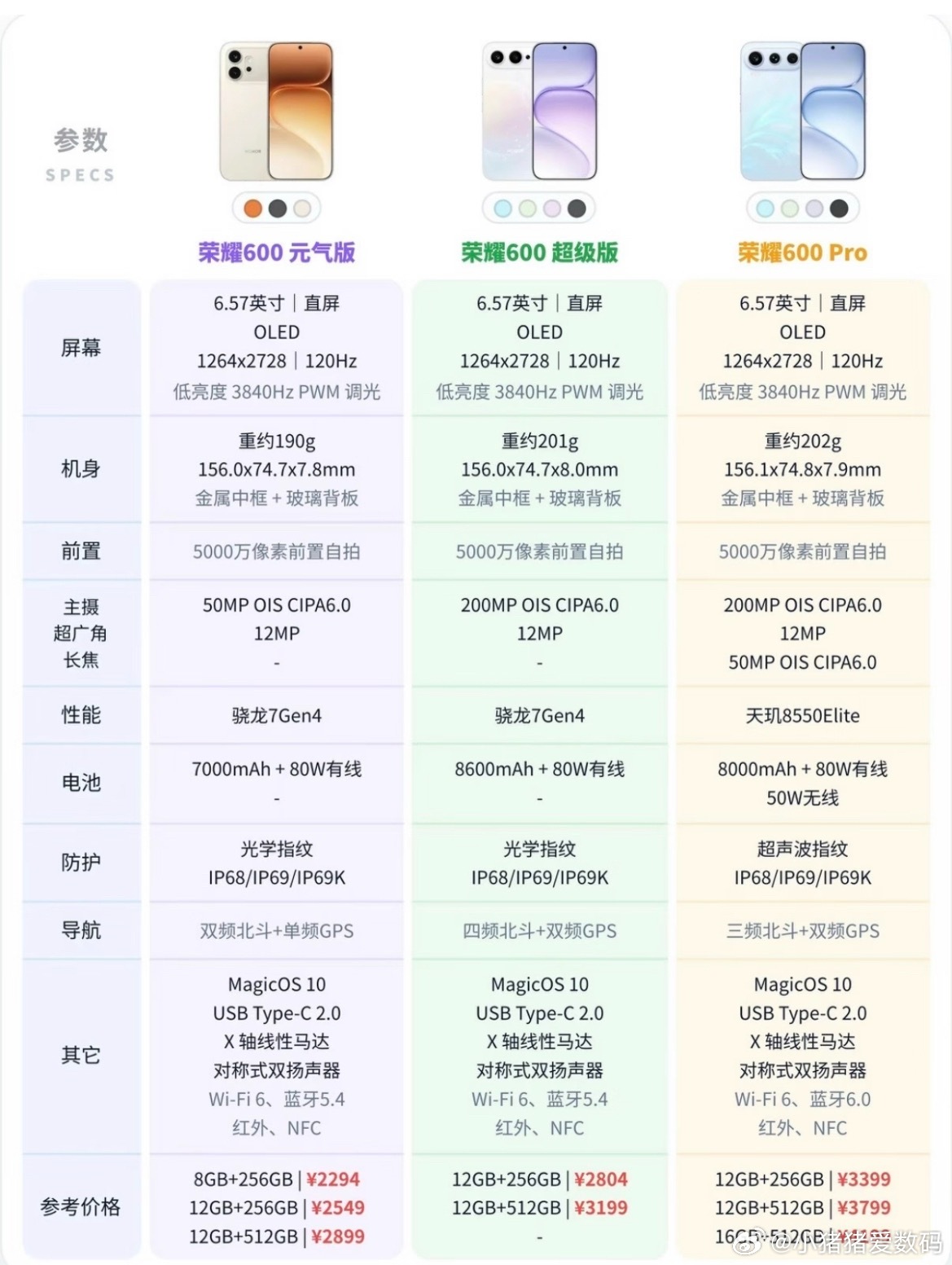 来看看荣耀600全系列测评｜元气版/超级版/Pro区别预算2k-4k想买长续航手