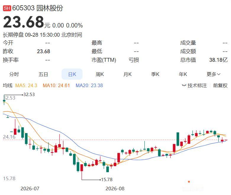 2026.9.28晚间上市公司重大事项公告（一）：
 
一、重大事项公告：
1.