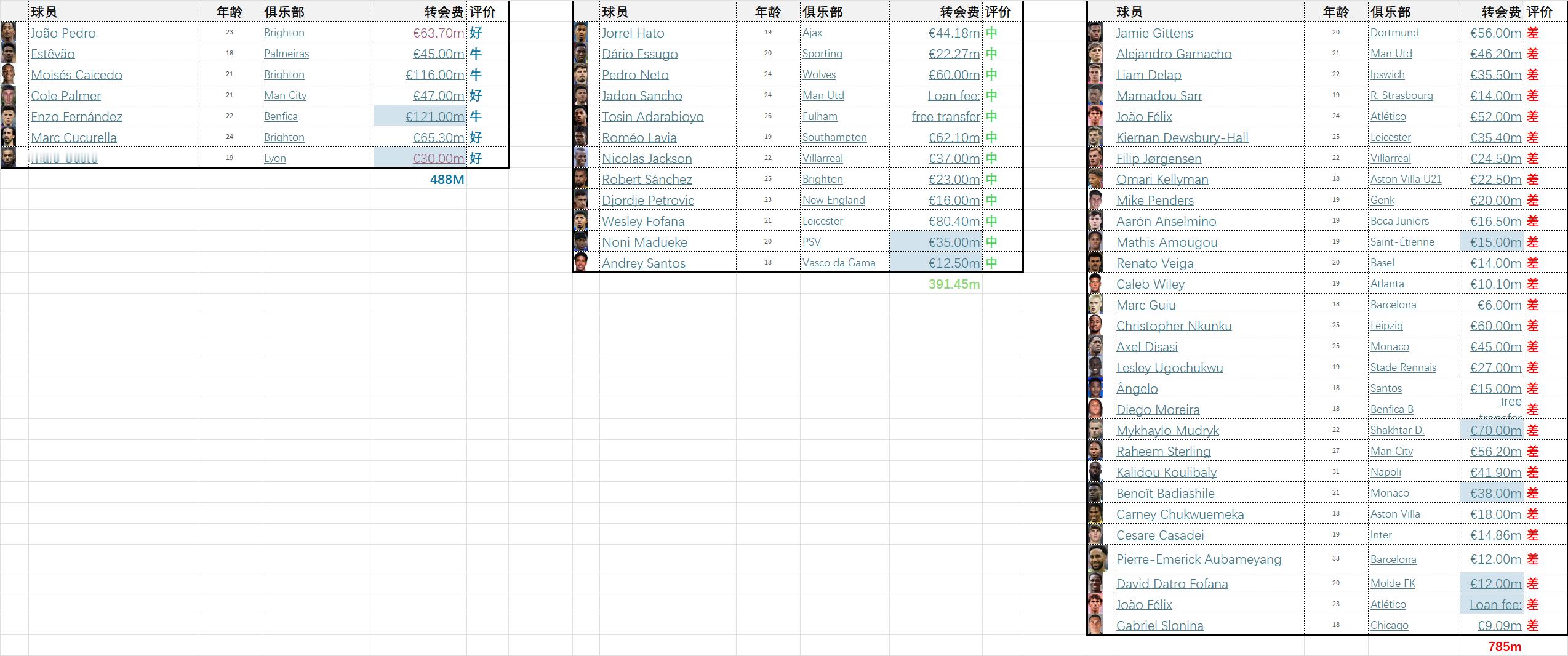 有人要和我杠切尔西买人有多厉害，做个小学算术题就知道了不算不知道，车车这个买人水